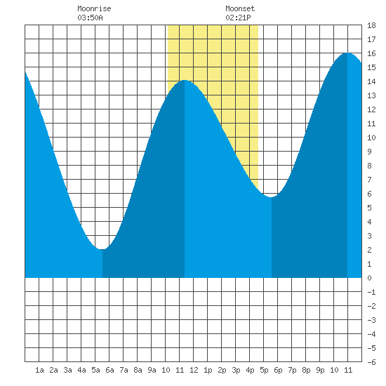 Egegik River Entrance tide chart for Sunday, December 18, 2022