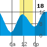 Egegik River Entrance tide chart for Sunday, December 18, 2022