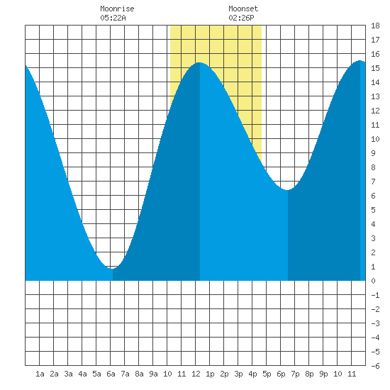 Egegik River Entrance tide chart for Monday, December 19, 2022