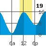 Egegik River Entrance tide chart for Monday, December 19, 2022