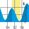 Egegik River Entrance tide chart for Thursday, December 1, 2022