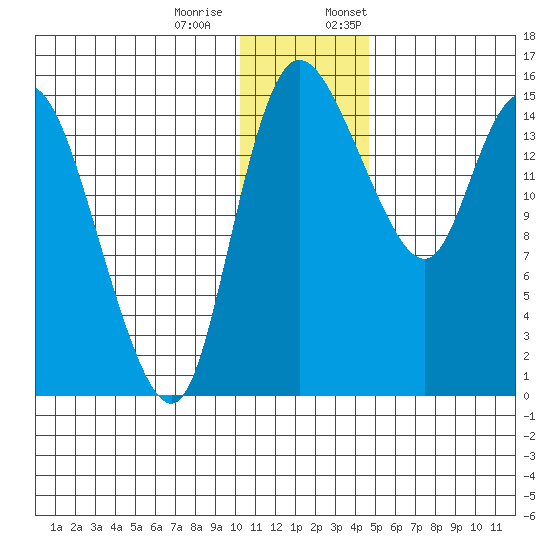 Egegik River Entrance tide chart for Tuesday, December 20, 2022