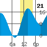 Egegik River Entrance tide chart for Wednesday, December 21, 2022