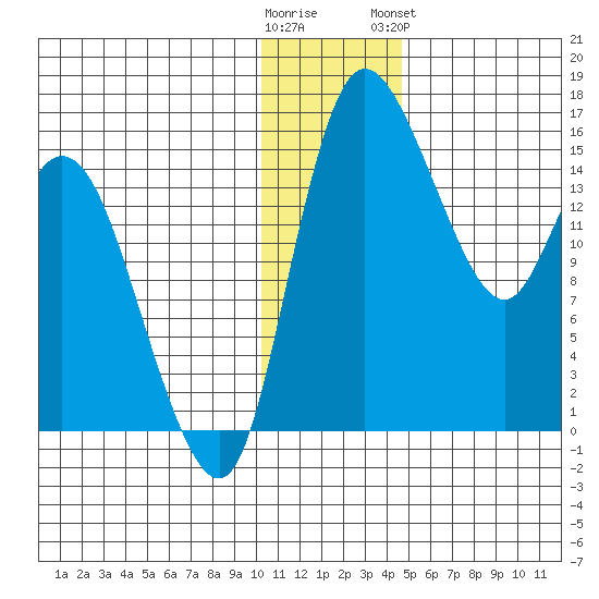 Egegik River Entrance tide chart for Thursday, December 22, 2022