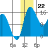 Egegik River Entrance tide chart for Thursday, December 22, 2022
