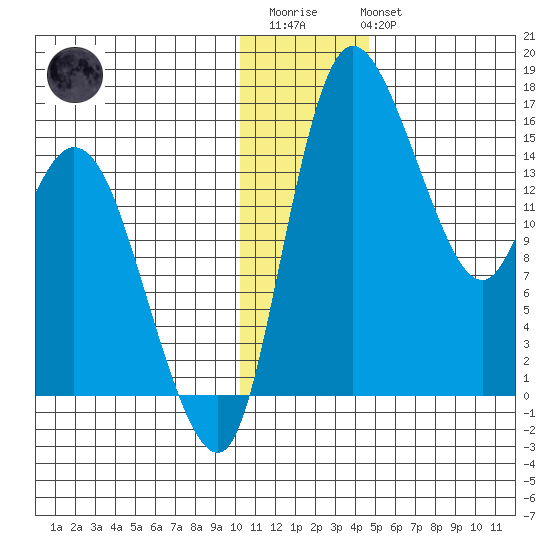 Egegik River Entrance tide chart for Friday, December 23, 2022