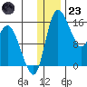 Egegik River Entrance tide chart for Friday, December 23, 2022