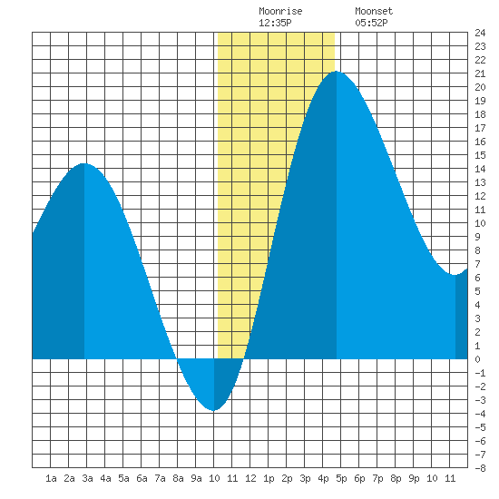 Egegik River Entrance tide chart for Saturday, December 24, 2022