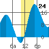 Egegik River Entrance tide chart for Saturday, December 24, 2022