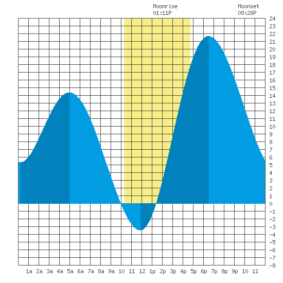 Egegik River Entrance tide chart for Monday, December 26, 2022
