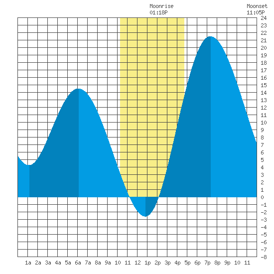 Egegik River Entrance tide chart for Tuesday, December 27, 2022