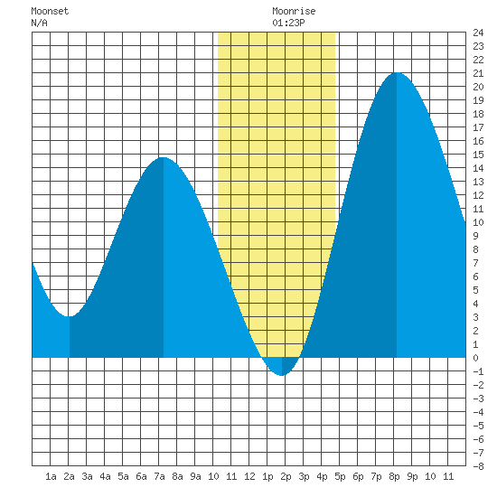 Egegik River Entrance tide chart for Wednesday, December 28, 2022