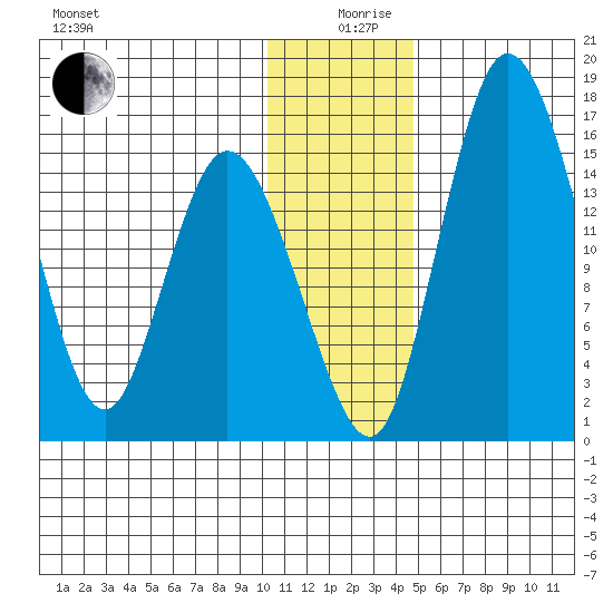 Egegik River Entrance tide chart for Thursday, December 29, 2022