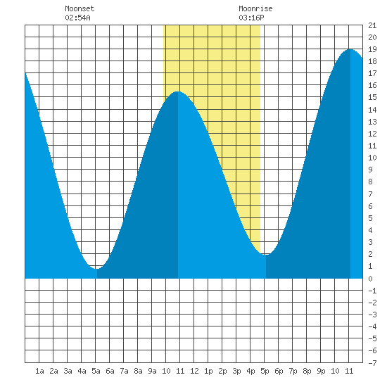 Egegik River Entrance tide chart for Friday, December 2, 2022
