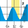 Egegik River Entrance tide chart for Friday, December 2, 2022