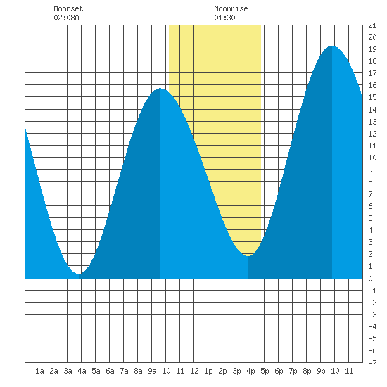 Egegik River Entrance tide chart for Friday, December 30, 2022