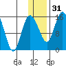 Egegik River Entrance tide chart for Saturday, December 31, 2022