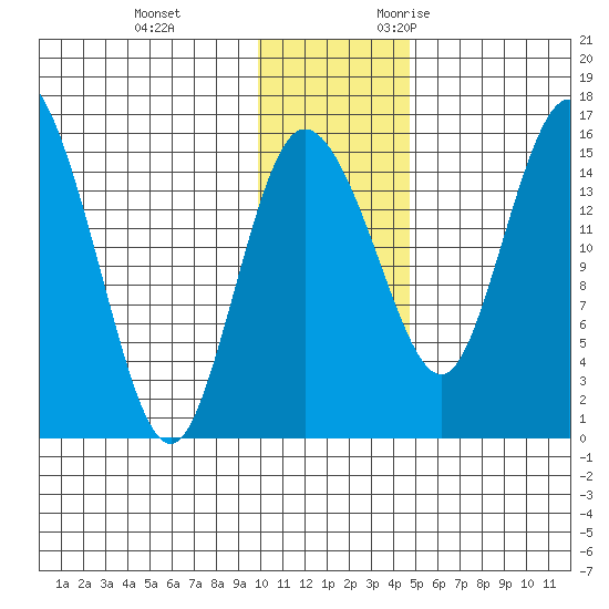 Egegik River Entrance tide chart for Saturday, December 3, 2022
