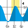 Egegik River Entrance tide chart for Sunday, December 4, 2022