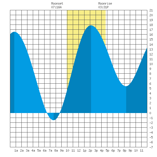 Egegik River Entrance tide chart for Monday, December 5, 2022