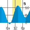 Egegik River Entrance tide chart for Monday, December 5, 2022