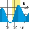 Egegik River Entrance tide chart for Tuesday, December 6, 2022