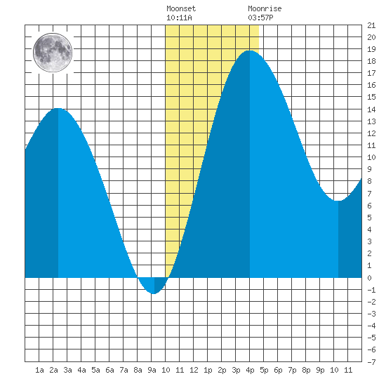 Egegik River Entrance tide chart for Wednesday, December 7, 2022