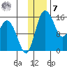 Egegik River Entrance tide chart for Wednesday, December 7, 2022