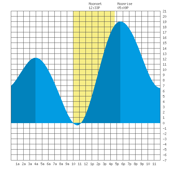 Egegik River Entrance tide chart for Friday, December 9, 2022