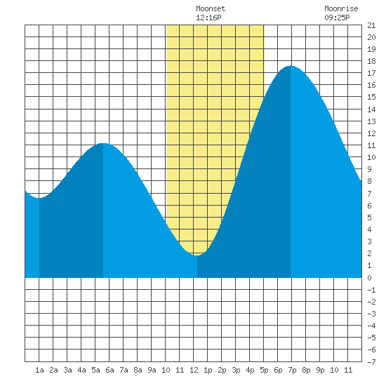 Egegik River Entrance tide chart for Tuesday, January 10, 2023