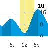 Egegik River Entrance tide chart for Tuesday, January 10, 2023