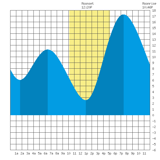 Egegik River Entrance tide chart for Wednesday, January 11, 2023