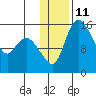 Egegik River Entrance tide chart for Wednesday, January 11, 2023