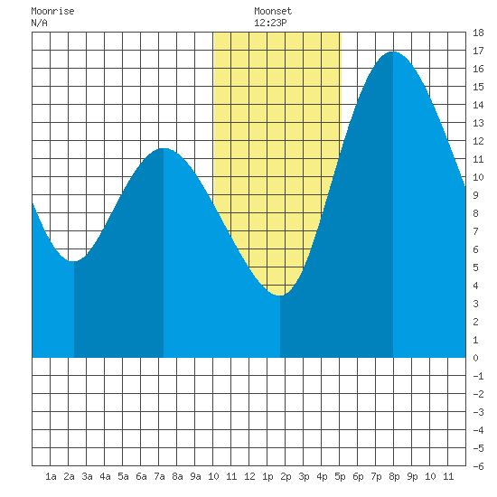 Egegik River Entrance tide chart for Thursday, January 12, 2023