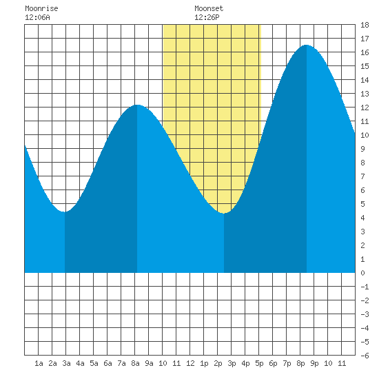 Egegik River Entrance tide chart for Friday, January 13, 2023