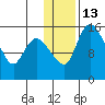 Egegik River Entrance tide chart for Friday, January 13, 2023