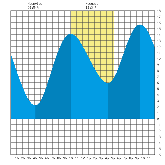 Egegik River Entrance tide chart for Sunday, January 15, 2023