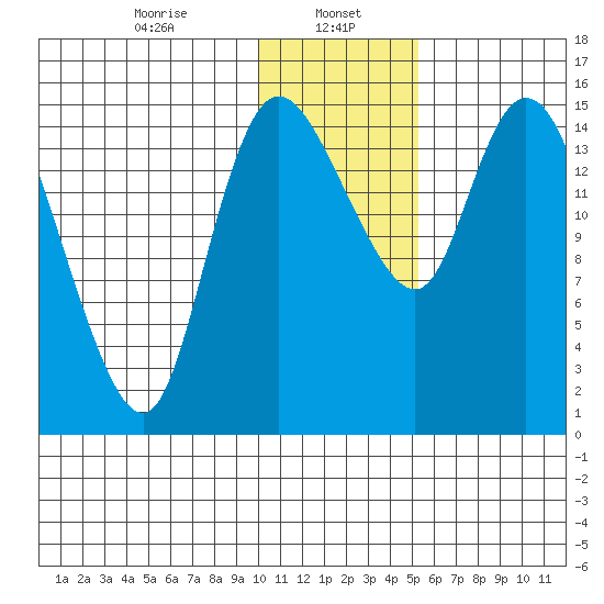 Egegik River Entrance tide chart for Monday, January 16, 2023