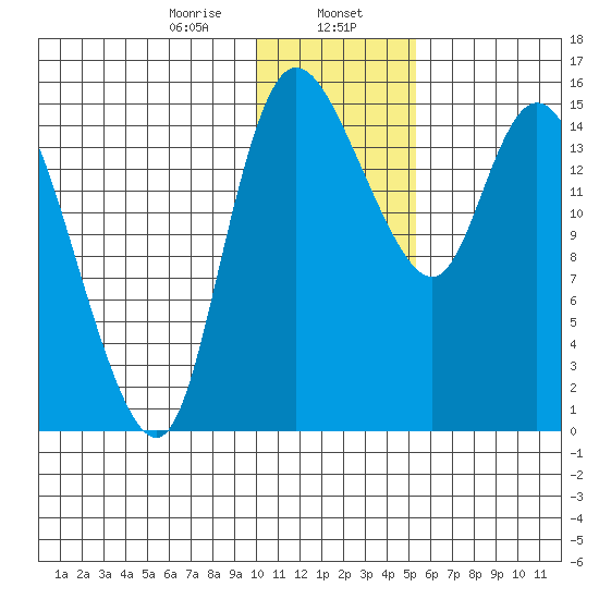 Egegik River Entrance tide chart for Tuesday, January 17, 2023