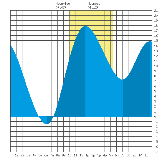 Egegik River Entrance tide chart for Wednesday, January 18, 2023