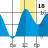Egegik River Entrance tide chart for Wednesday, January 18, 2023