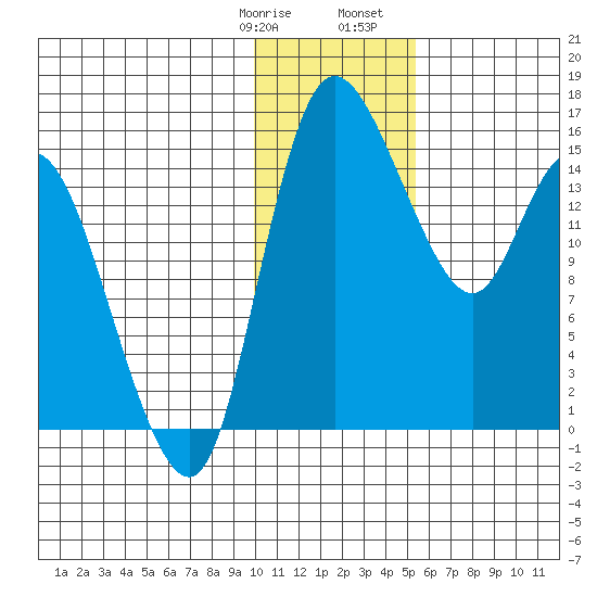 Egegik River Entrance tide chart for Thursday, January 19, 2023
