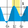 Egegik River Entrance tide chart for Sunday, January 1, 2023