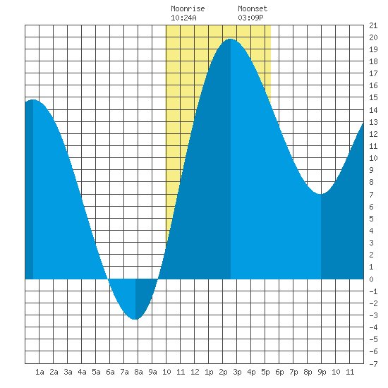 Egegik River Entrance tide chart for Friday, January 20, 2023