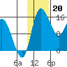 Egegik River Entrance tide chart for Friday, January 20, 2023