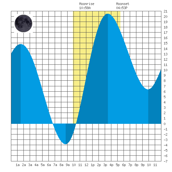Egegik River Entrance tide chart for Saturday, January 21, 2023