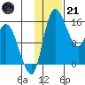 Egegik River Entrance tide chart for Saturday, January 21, 2023