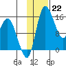 Egegik River Entrance tide chart for Sunday, January 22, 2023