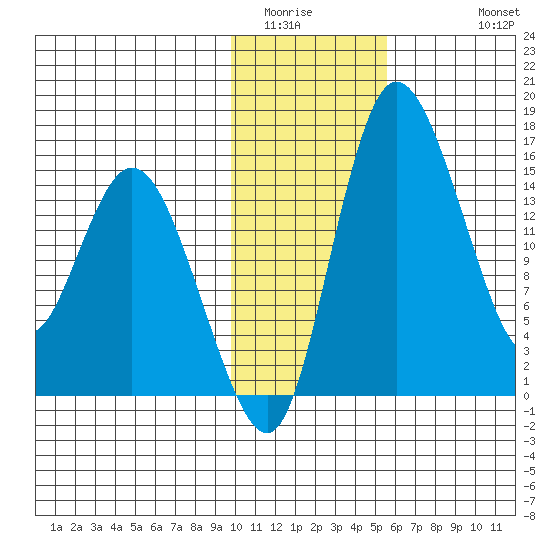 Egegik River Entrance tide chart for Tuesday, January 24, 2023