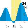 Egegik River Entrance tide chart for Tuesday, January 24, 2023